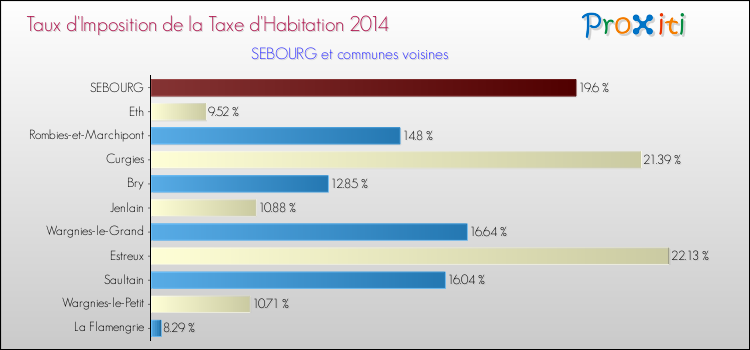 Taux d'imposition de la taxe d'habitation 2014 pour SEBOURG et les communes proches Comparaison des taux d'imposition de la taxe d'habitation 2014 pour SEBOURG et les communes voisines