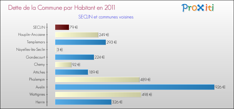 Dette par habitant de la commune en 2011 pour SECLIN et les communes proches Comparaison de la dette par habitant de la commune en 2011 pour SECLIN et les communes voisines