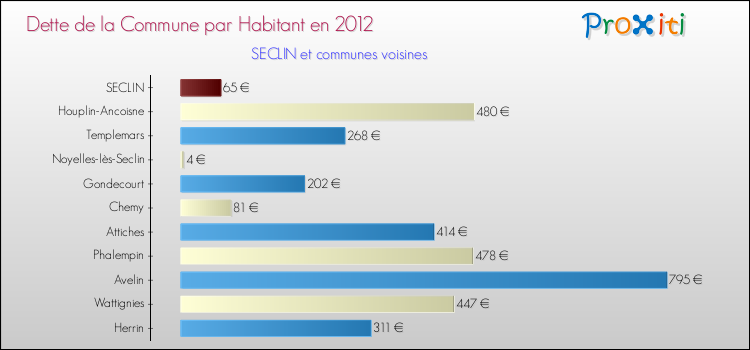 Dette par habitant de la commune en 2012 pour SECLIN et les communes proches Comparaison de la dette par habitant de la commune en 2012 pour SECLIN et les communes voisines