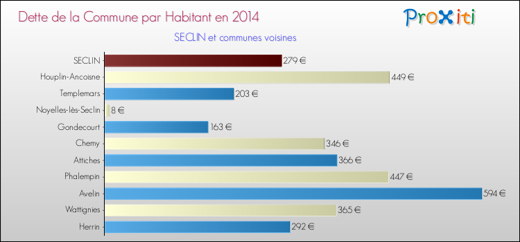 Dette par habitant de la commune en 2014 pour SECLIN et les communes proches Comparaison de la dette par habitant de la commune en 2014 pour SECLIN et les communes voisines