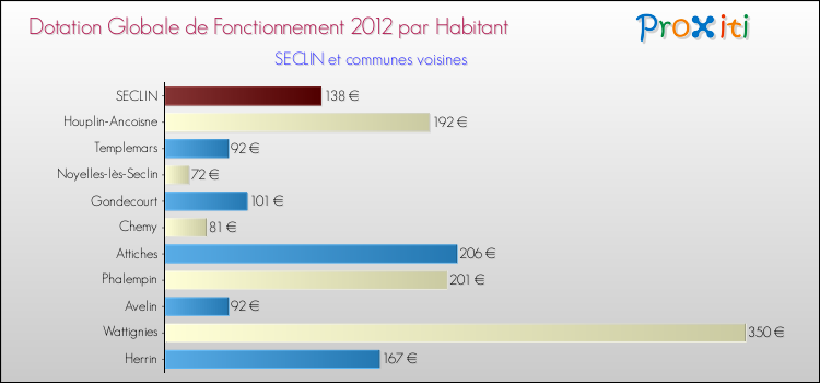 Montant des dotations globales de fonctionnement DGF par Habitant pour SECLIN et les communes proches Comparaison des des dotations globales de fonctionnement DGF par habitant pour SECLIN et les communes voisines