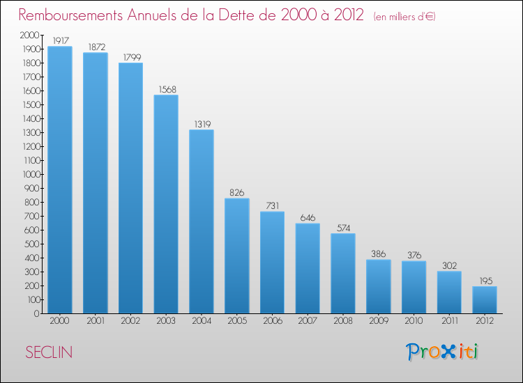 Evolution de l'annuité de la dette pour la commune de SECLIN de 2000 à 2012 Annuités de la dette pour SECLIN de 2000 à 2012