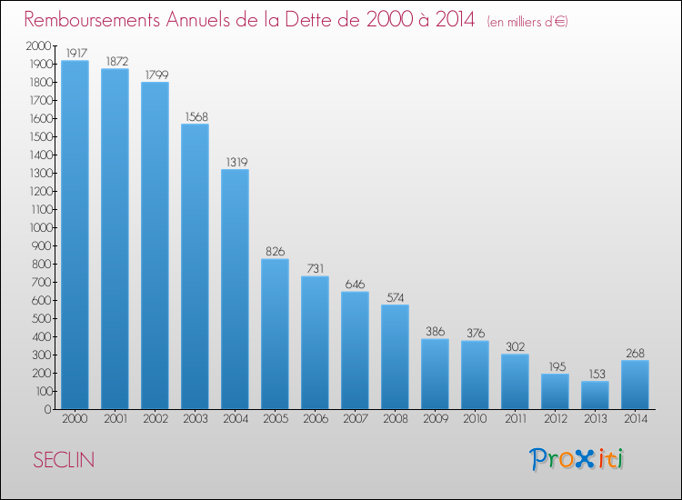 Evolution de l'annuité de la dette pour la commune de SECLIN de 2000 à 2014 Annuités de la dette pour SECLIN de 2000 à 2014