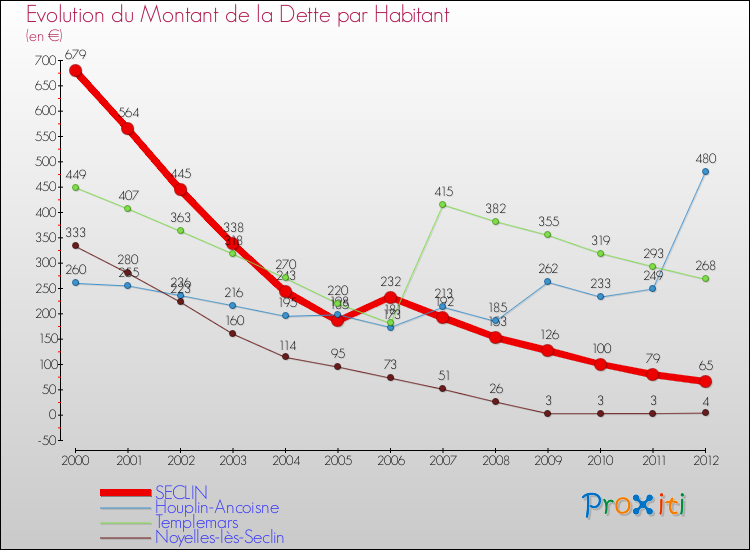 Evolution de la dette par habitant pour la commune de SECLIN et les communes proches de 2000 à 2012 Comparaison de la dette par habitant pour SECLIN et les communes voisines de 2000 à 2012