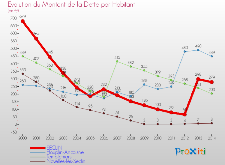 Evolution de la dette par habitant pour la commune de SECLIN et les communes proches de 2000 à 2014 Comparaison de la dette par habitant pour SECLIN et les communes voisines de 2000 à 2014