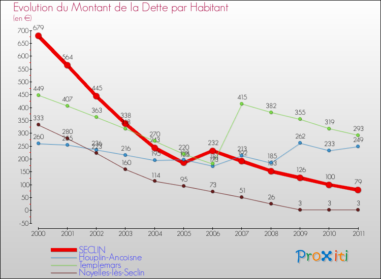 Evolution de la dette par habitant pour la commune de SECLIN et les communes proches Comparaison de la dette par habitant pour SECLIN et les communes voisines