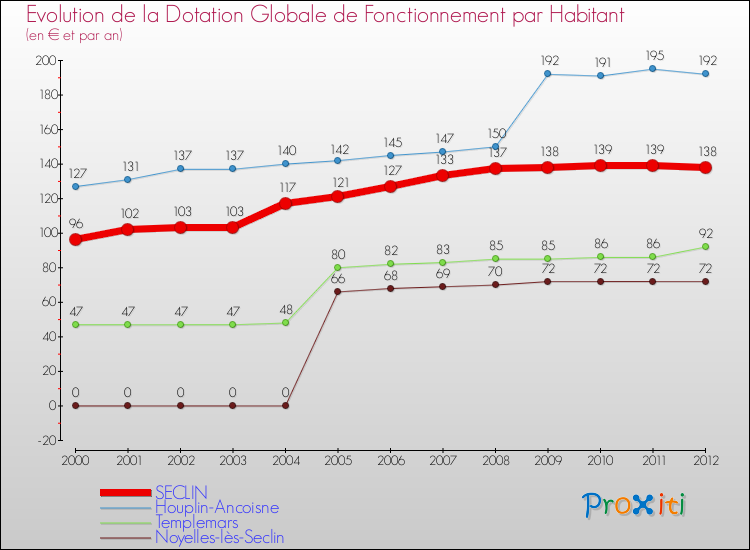 Evolution et montant de la dotation globale de fonctionnement par Habitant pour SECLIN et les communes proches Comparaison des dotations globales de fonctionnement par habitant pour SECLIN et les communes voisines