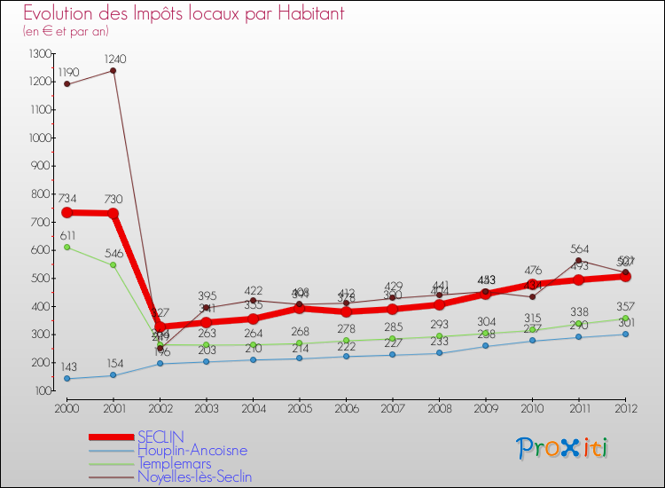 Evolution et montant des impôts locaux par Habitant pour SECLIN et les communes proches Comparaison des impôts locaux par habitant pour SECLIN et les communes voisines