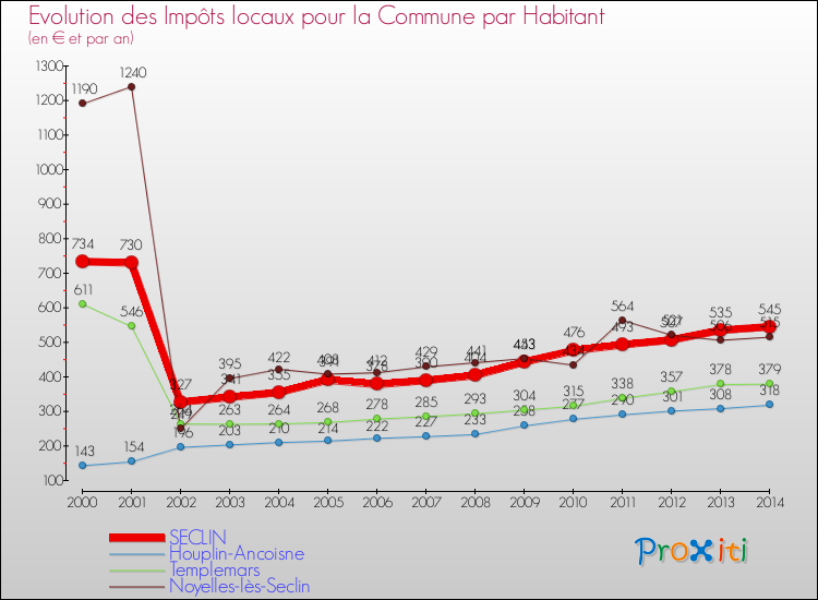 Evolution et montant des impôts locaux par Habitant pour SECLIN et les communes proches de 2000 à 2014 Comparaison des impôts locaux par habitant pour SECLIN et les communes voisines de 2000 à 2014