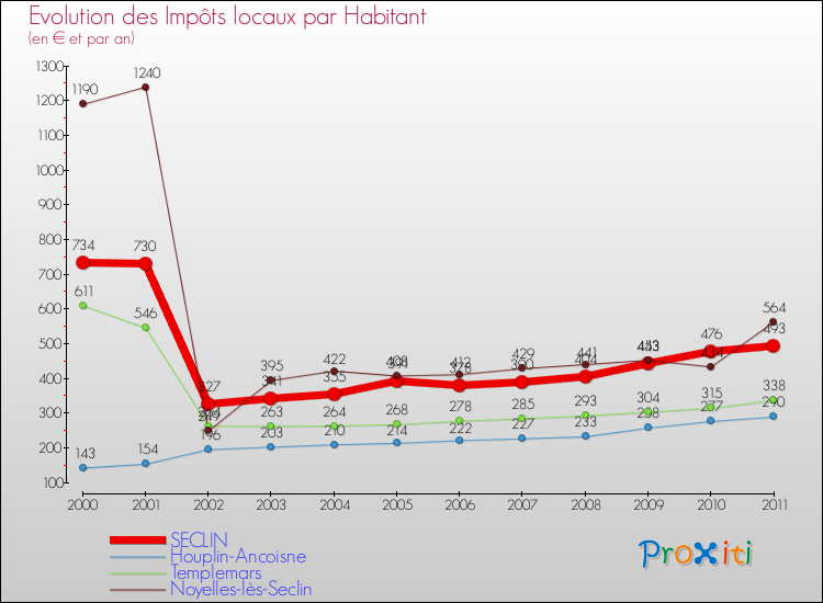 Evolution et montant des impôts locaux par Habitant pour SECLIN et les communes proches Comparaison des impôts locaux par habitant pour SECLIN et les communes voisines