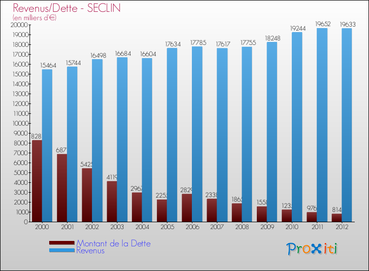 Evolution comparée de la dette et des revenus pour la commune de SECLIN de 2000 à 2012 Comparaison de la dette et des revenus pour SECLIN de 2000 à 2012