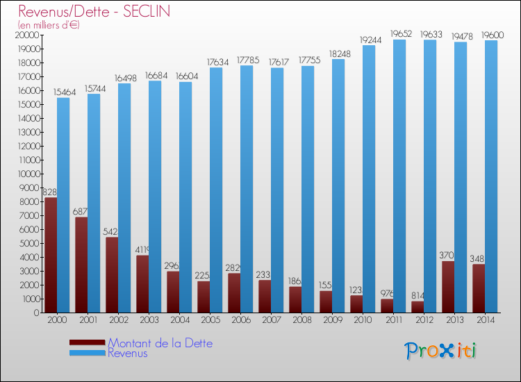 Evolution comparée de la dette et des revenus pour la commune de SECLIN de 2000 à 2014 Comparaison de la dette et des revenus pour SECLIN de 2000 à 2014