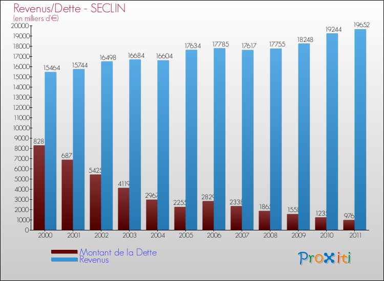 Evolution comparée de la dette et des revenus pour la commune de SECLIN de 2000 à 2011 Comparaison de la dette et des revenus pour SECLIN de 2000 à 2011