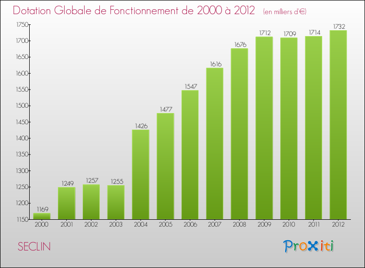 Evolution du montant de la Dotation Globale de Fonctionnement pour la commune de SECLIN de 2000 à 2012 Evolution du montant de la Dotation Globale de Fonctionnement pour SECLIN de 2000 à 2012