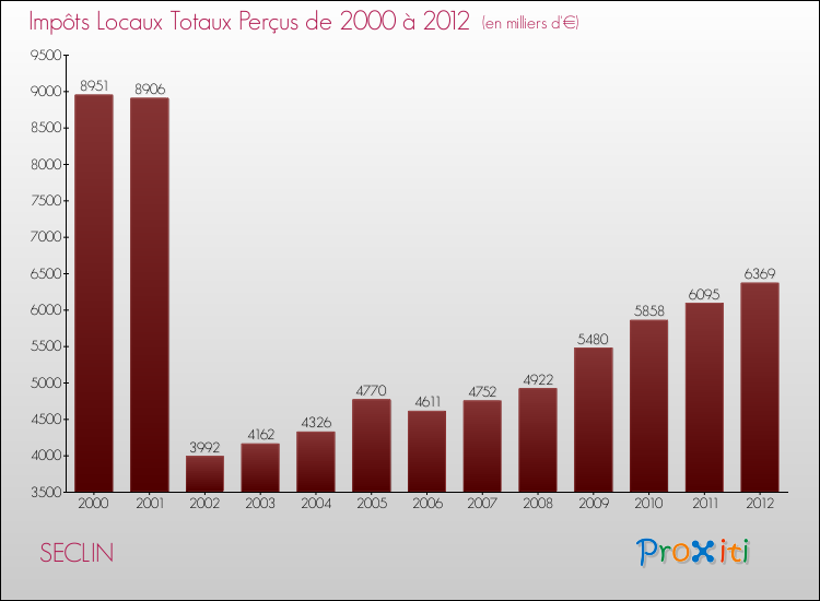 Evolution des Impôts Locaux pour la commune de SECLIN de 2000 à 2012 Evolution des Impôts Locaux pour SECLIN de 2000 à 2012