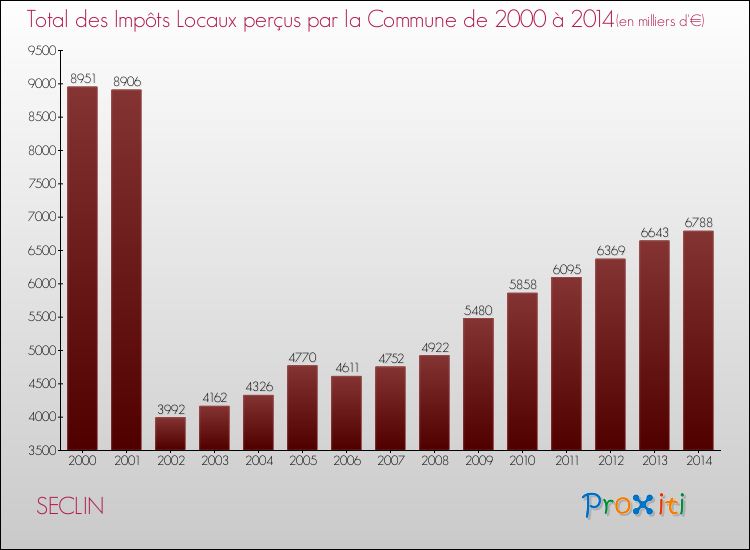 Evolution des Impôts Locaux pour la commune de SECLIN de 2000 à 2014 Evolution des Impôts Locaux pour SECLIN de 2000 à 2014