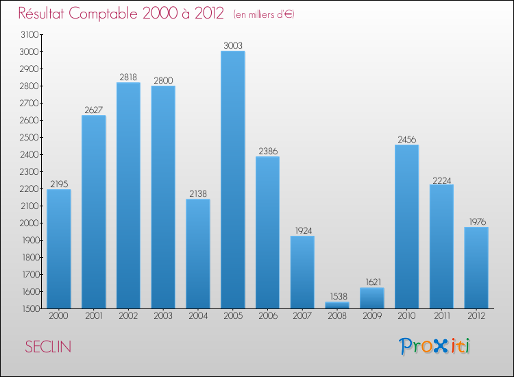 Evolution du résultat comptable pour la commune de SECLIN de 2000 à 2012 Evolution du résultat comptable pour SECLIN de 2000 à 2012