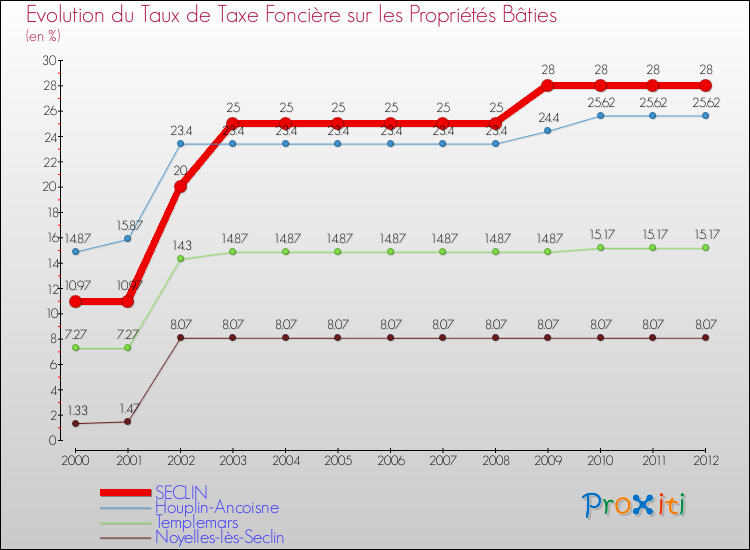 Evolution du taux de la taxe foncière sur le bati pour SECLIN et les communes proches de 2000 à 2012 Comparaison des taux de taxe foncière sur le bati pour SECLIN et les communes voisines de 2000 à 2012