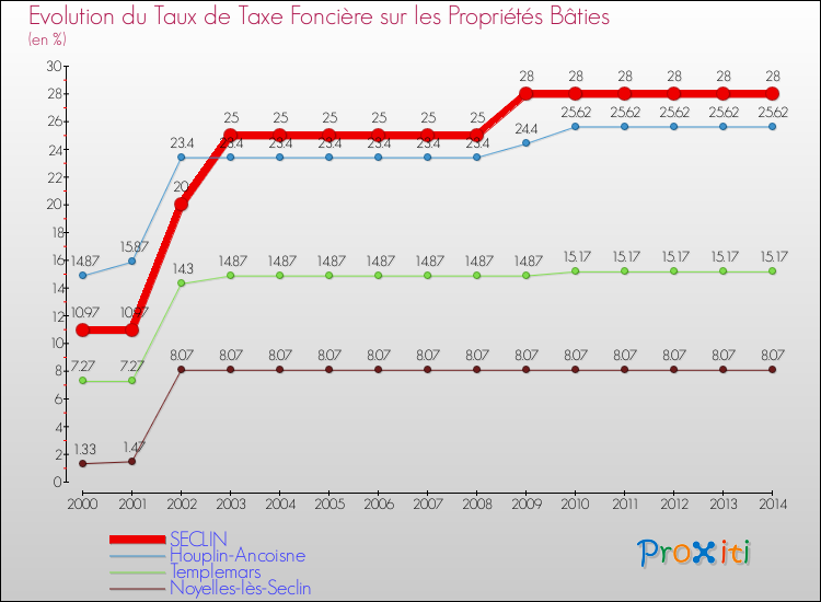 Evolution du taux de la taxe foncière sur le bati pour SECLIN et les communes proches de 2000 à 2014 Comparaison des taux de taxe foncière sur le bati pour SECLIN et les communes voisines de 2000 à 2014
