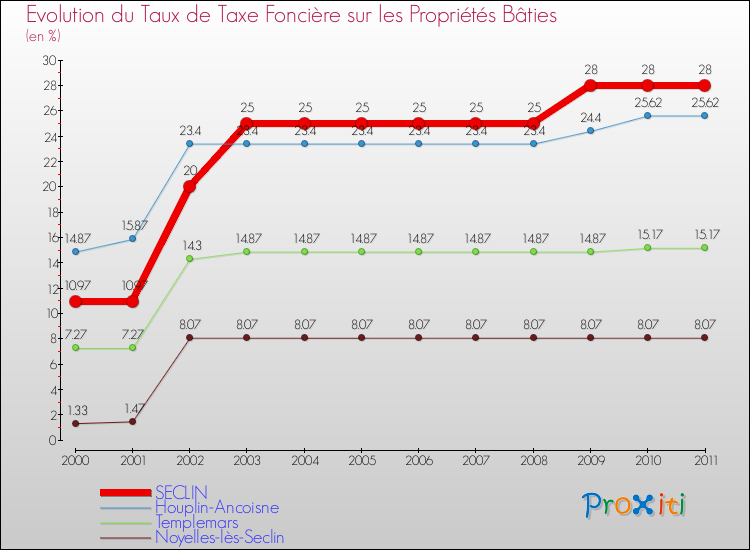Evolution du taux de la taxe foncière sur le bati pour SECLIN et les communes proches Comparaison des taux de taxe foncière sur le bati pour SECLIN et les communes voisines