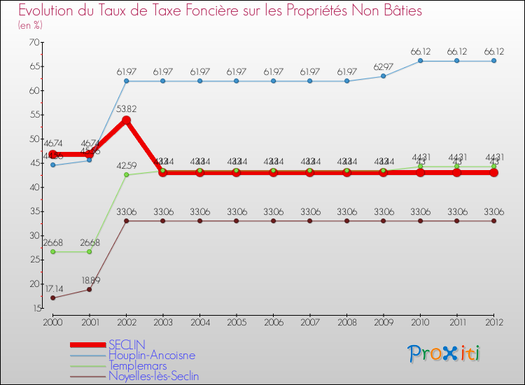 Evolution du taux de la taxe foncière sur les immeubles et terrains non batis pour SECLIN et les communes proches de 2000 à 2012 Comparaison des taux de la taxe foncière sur les immeubles et terrains non batis pour SECLIN et les communes voisines de 2000 à 2012