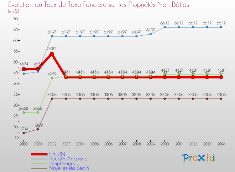 Evolution du taux de la taxe foncière sur les immeubles et terrains non batis pour SECLIN et les communes proches de 2000 à 2014 Comparaison des taux de la taxe foncière sur les immeubles et terrains non batis pour SECLIN et les communes voisines de 2000 à 2014
