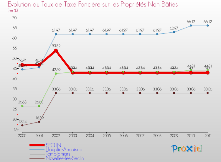 Evolution du taux de la taxe foncière sur les immeubles et terrains non batis pour SECLIN et les communes proches Comparaison des taux de la taxe foncière sur les immeubles et terrains non batis pour SECLIN et les communes voisines