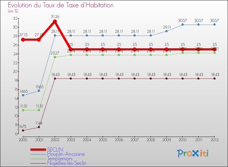 Evolution du taux de la taxe d'habitation pour SECLIN et les communes proches Comparaison des taux de la taxe d'habitation pour SECLIN et les communes voisines