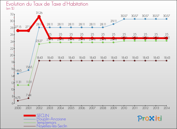 Evolution du taux de la taxe d'habitation pour SECLIN et les communes proches de 2000 à 2014 Comparaison des taux de la taxe d'habitation pour SECLIN et les communes voisines de 2000 à 2014
