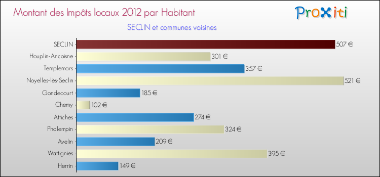 Montant des impôts locaux par Habitant pour SECLIN et les communes proches Comparaison des impôts locaux par habitant pour SECLIN et les communes voisines
