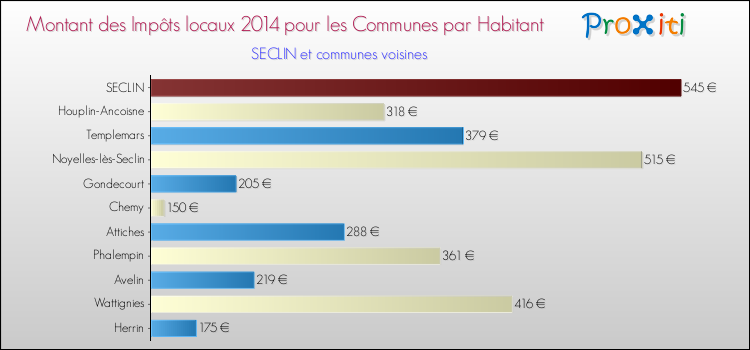 Montant des impôts locaux par Habitant pour SECLIN et les communes proches en 2014 Comparaison des impôts locaux par habitant pour SECLIN et les communes voisines en 2014
