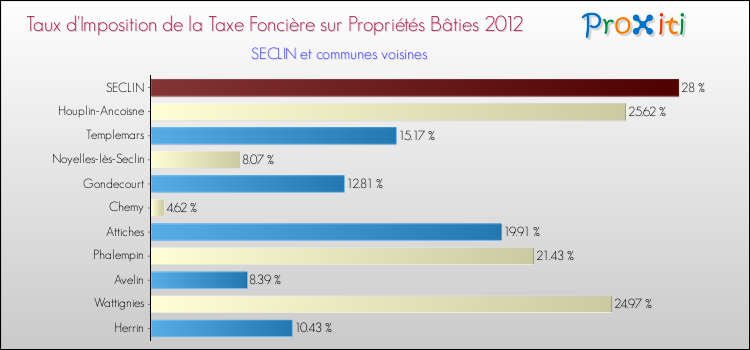 Taux d'imposition de la taxe foncière sur le bati 2012 pour SECLIN et les communes proches Comparaison des taux d'imposition de la taxe foncière sur le bati 2012 pour SECLIN et les communes voisines