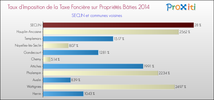 Taux d'imposition de la taxe foncière sur le bati 2014 pour SECLIN et les communes proches Comparaison des taux d'imposition de la taxe foncière sur le bati 2014 pour SECLIN et les communes voisines