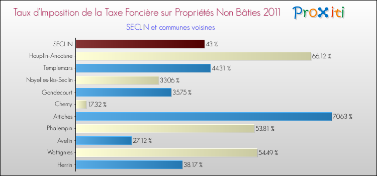 Taux d'imposition de la taxe foncière sur les immeubles et terrains non batis 2011 pour SECLIN et les communes proches Comparaison des taux d'imposition de la taxe foncière sur les immeubles et terrains non batis 2011 pour SECLIN et les communes voisines