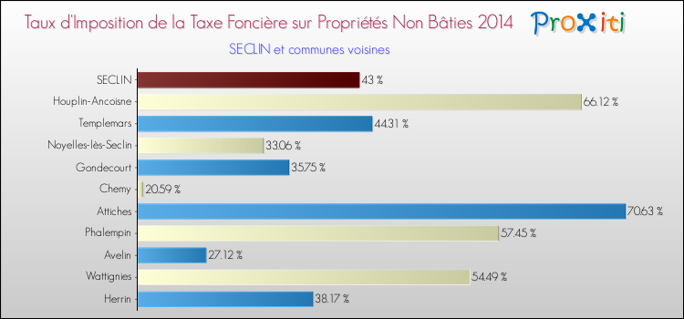 Taux d'imposition de la taxe foncière sur les immeubles et terrains non batis 2014 pour SECLIN et les communes proches Comparaison des taux d'imposition de la taxe foncière sur les immeubles et terrains non batis 2014 pour SECLIN et les communes voisines