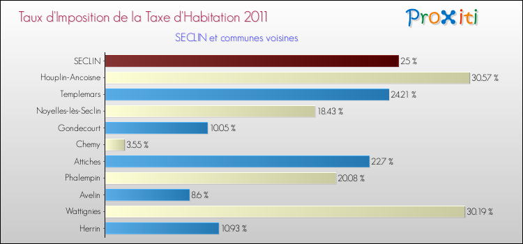 Taux d'imposition de la taxe d'habitation 2011 pour SECLIN et les communes proches Comparaison des taux d'imposition de la taxe d'habitation 2011 pour SECLIN et les communes voisines