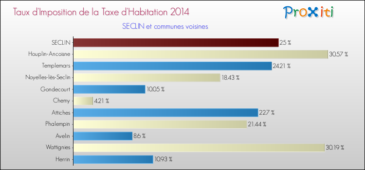 Taux d'imposition de la taxe d'habitation 2014 pour SECLIN et les communes proches Comparaison des taux d'imposition de la taxe d'habitation 2014 pour SECLIN et les communes voisines