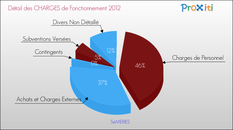 Décomposition des Charges de Fonctionnement 2012 de la commune de SéMERIES Charges de Fonctionnement 2012 pour la commune de SéMERIES