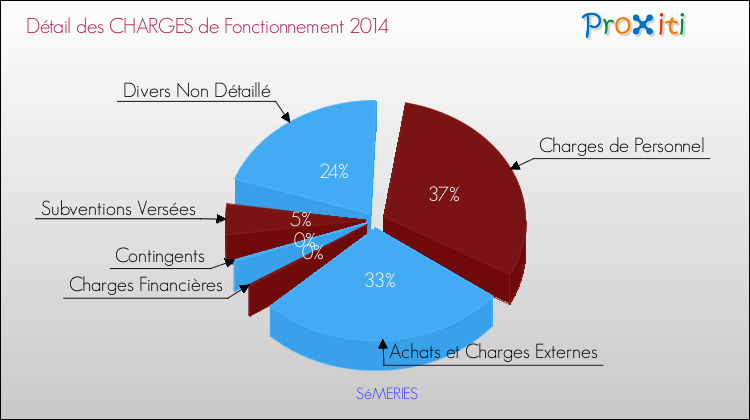 Décomposition des Charges de Fonctionnement 2014 de la commune de SéMERIES Charges de Fonctionnement 2014 pour la commune de SéMERIES