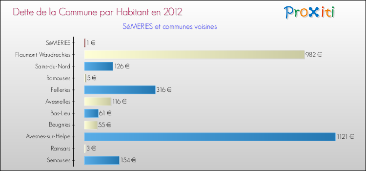 Dette par habitant de la commune en 2012 pour SéMERIES et les communes proches Comparaison de la dette par habitant de la commune en 2012 pour SéMERIES et les communes voisines