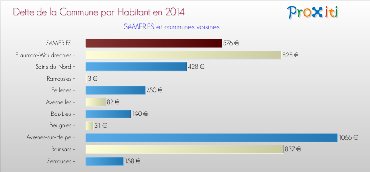 Dette par habitant de la commune en 2014 pour SéMERIES et les communes proches Comparaison de la dette par habitant de la commune en 2014 pour SéMERIES et les communes voisines