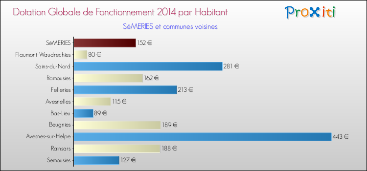 Montant des dotations globales de fonctionnement DGF par Habitant pour SéMERIES et les communes proches en 2014. Comparaison des des dotations globales de fonctionnement DGF par habitant pour SéMERIES et les communes voisines en 2014.
