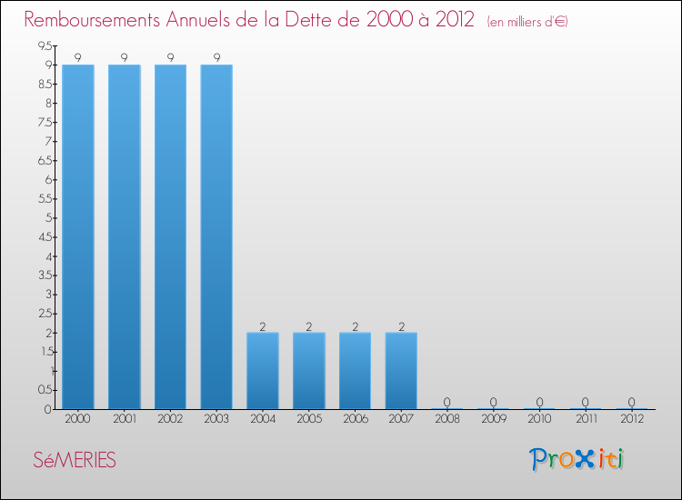 Evolution de l'annuité de la dette pour la commune de SéMERIES de 2000 à 2012 Annuités de la dette pour SéMERIES de 2000 à 2012