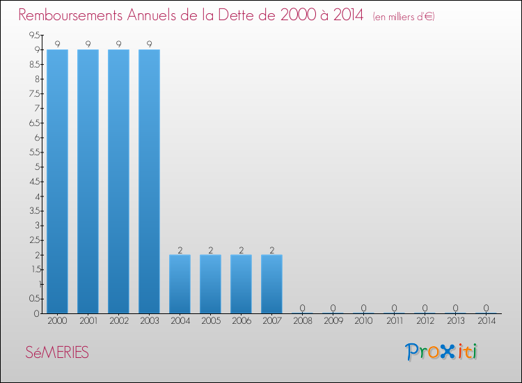 Evolution de l'annuité de la dette pour la commune de SéMERIES de 2000 à 2014 Annuités de la dette pour SéMERIES de 2000 à 2014