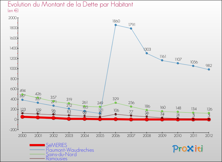 Evolution de la dette par habitant pour la commune de SéMERIES et les communes proches de 2000 à 2012 Comparaison de la dette par habitant pour SéMERIES et les communes voisines de 2000 à 2012