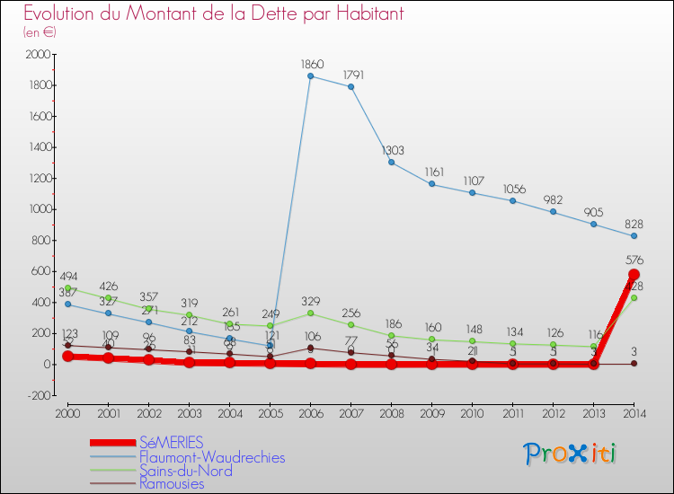 Evolution de la dette par habitant pour la commune de SéMERIES et les communes proches de 2000 à 2014 Comparaison de la dette par habitant pour SéMERIES et les communes voisines de 2000 à 2014