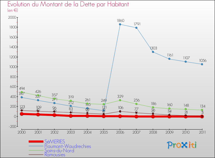 Evolution de la dette par habitant pour la commune de SéMERIES et les communes proches Comparaison de la dette par habitant pour SéMERIES et les communes voisines