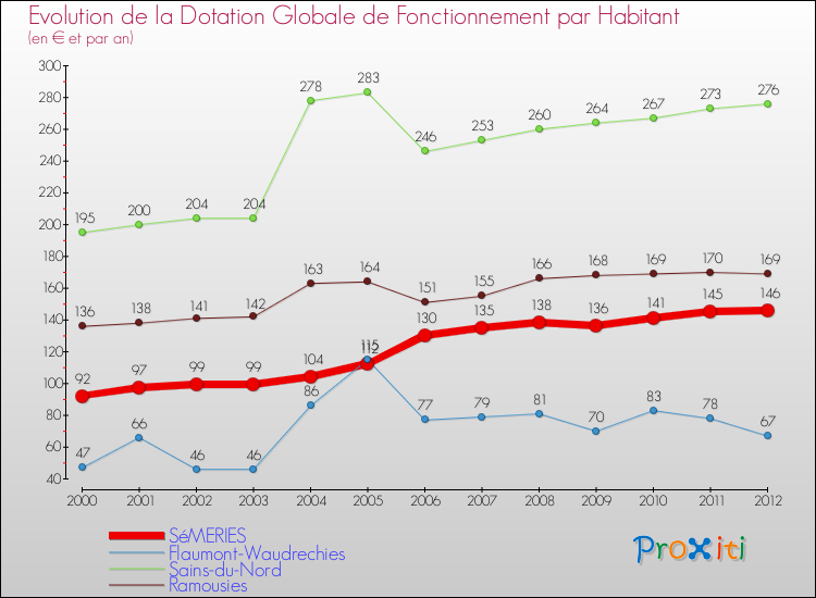 Evolution et montant de la dotation globale de fonctionnement par Habitant pour SéMERIES et les communes proches Comparaison des dotations globales de fonctionnement par habitant pour SéMERIES et les communes voisines