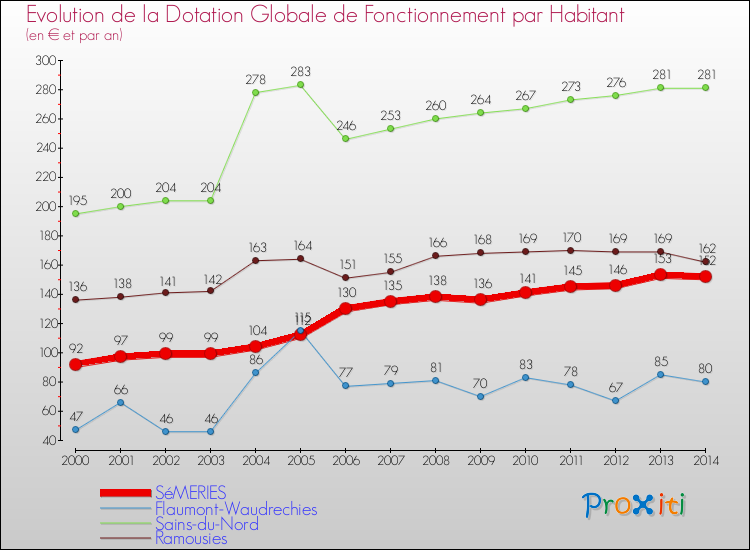 Evolution et montant de la dotation globale de fonctionnement par Habitant pour SéMERIES et les communes proches de 2000 à 2014. Comparaison des dotations globales de fonctionnement par habitant pour SéMERIES et les communes voisines de 2000 à 2014.