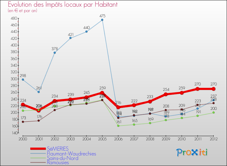 Evolution et montant des impôts locaux par Habitant pour SéMERIES et les communes proches Comparaison des impôts locaux par habitant pour SéMERIES et les communes voisines